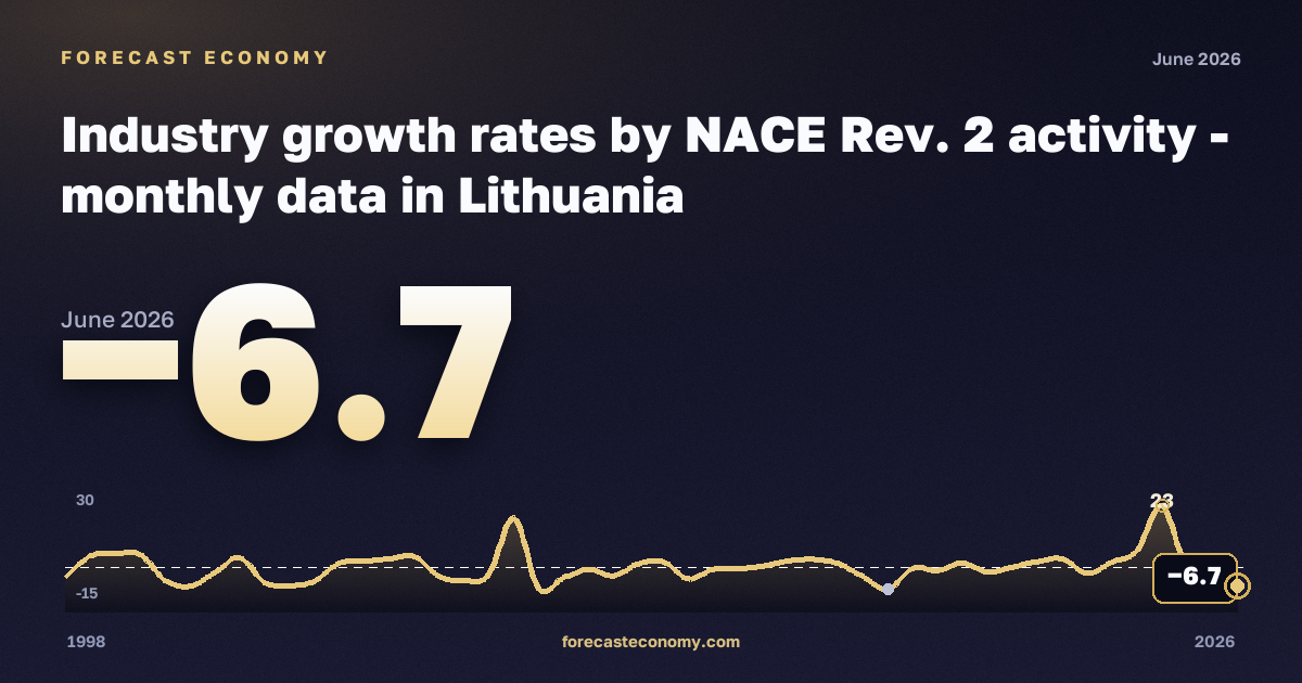Темпы роста в промышленности, темп изменения к предыдущему периоду, энергетика в Литве: график динамики 1998–2026, последнее значение −6,7, источник Евростат