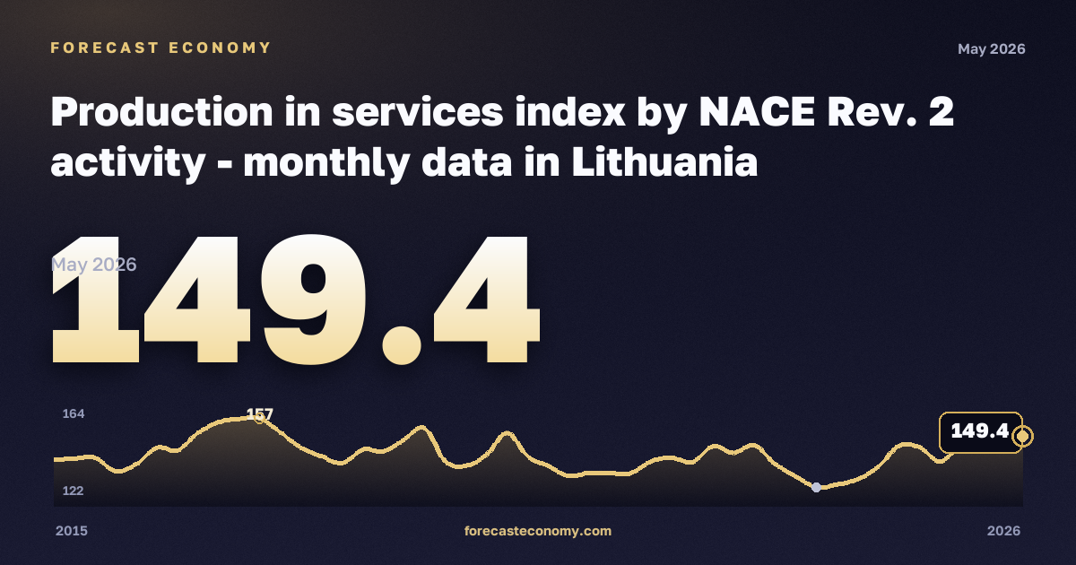 Production in services index: accommodation and food service activities in Lithuania: dynamics chart 2015–2026, latest value 149.4, source Eurostat