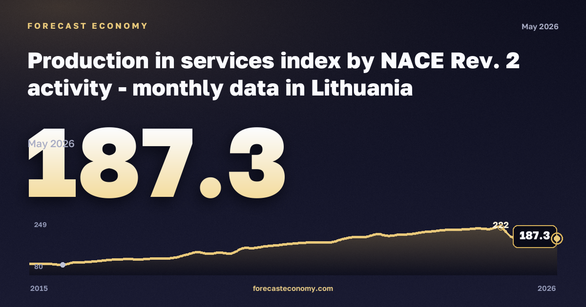 Производство в сфере услуг, индекс (2021 = 100), информация и связь в Литве: график динамики 2015–2026, последнее значение 187,3, источник Евростат