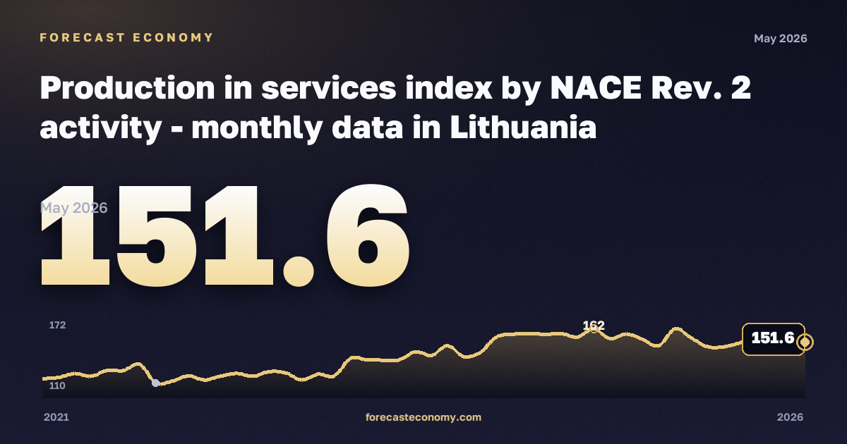 Производство в сфере услуг, индекс (2021 = 100), административная и вспомогательная деятельность в Литве: график динамики 2021–2026, последнее значение 151,6, источник Евростат