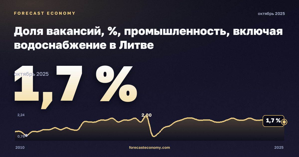 Job vacancy rate: industry including water supply (B–E) in Lithuania: dynamics chart 2010–2025, latest value 1.7 %, source Eurostat
