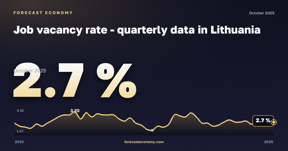 Доля вакансий, %, финансовая и страховая деятельность в Литве: график динамики 2010–2025, последнее значение 2,7 %, источник Евростат