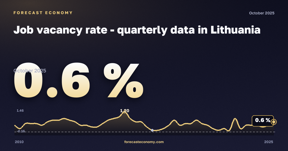 Доля вакансий, %, операции с недвижимостью в Литве: график динамики 2010–2025, последнее значение 0,6 %, источник Евростат