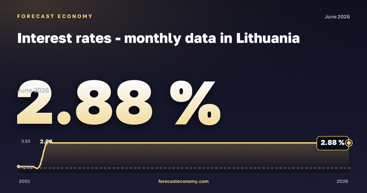Процентные ставки, % в Литве: график динамики 2001–2026, последнее значение 2,88 %, источник Евростат