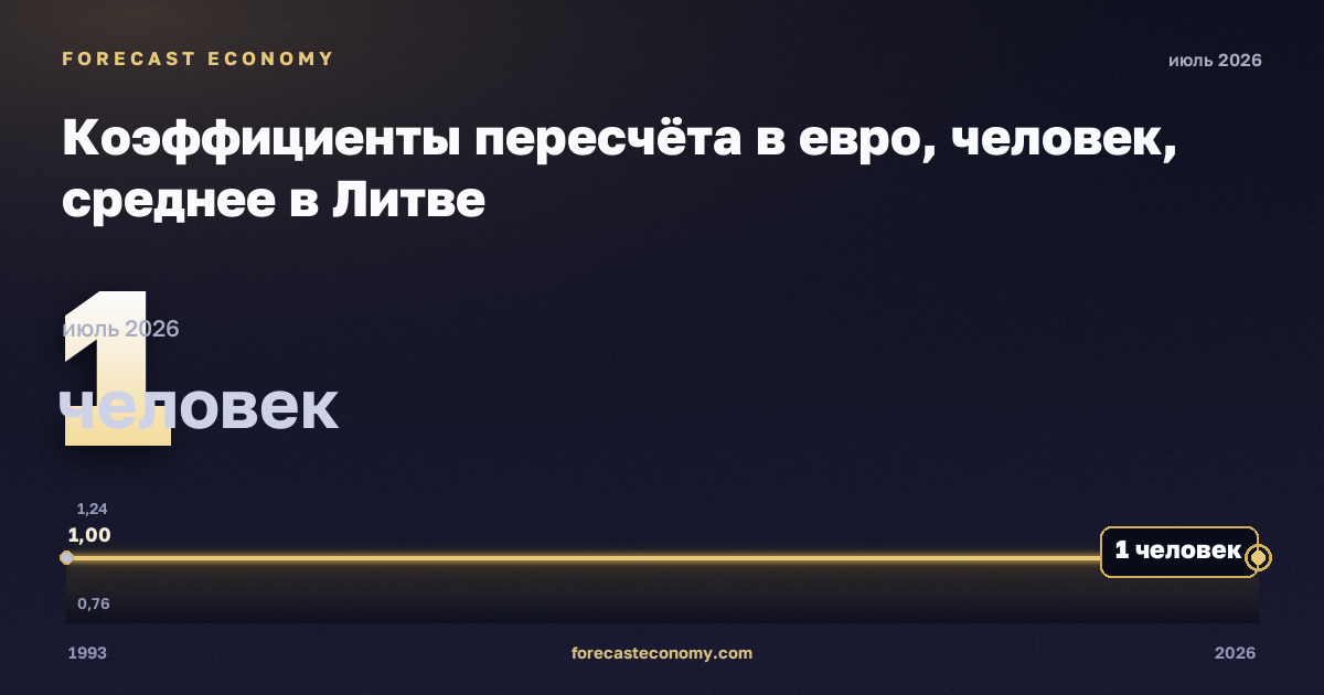 Коэффициенты пересчёта в евро, человек, среднее в Литве: график динамики 1993–2026, последнее значение 1 человек, источник Евростат