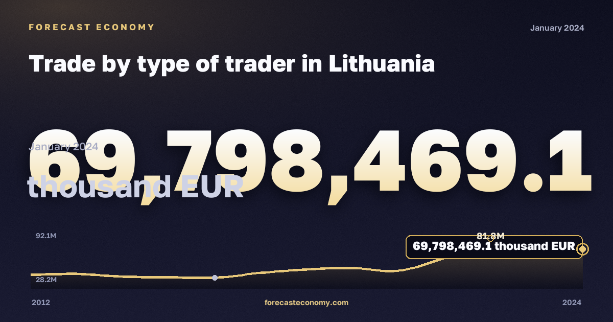 Торговля по типу участника внешнеэкономической деятельности, тыс. евро, весь мир в Литве: график динамики 2012–2024, последнее значение 69 798 469,1 тыс. евро, источник Евростат