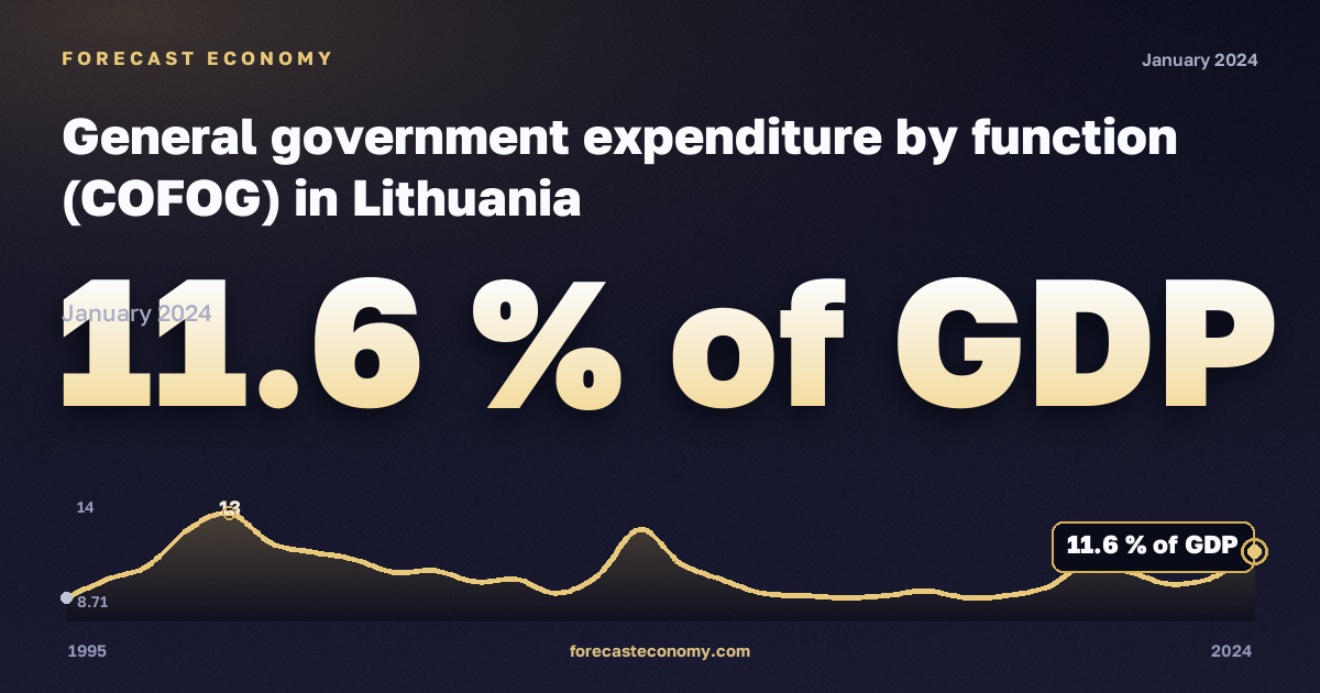 Сектор государственного управления, % ВВП, оплата труда в Литве: график динамики 1995–2024, последнее значение 11,6 % ВВП, источник Евростат