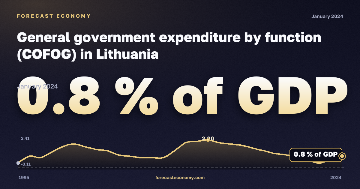 Сектор государственного управления, % ВВП, доходы от собственности в Литве: график динамики 1995–2024, последнее значение 0,8 % ВВП, источник Евростат