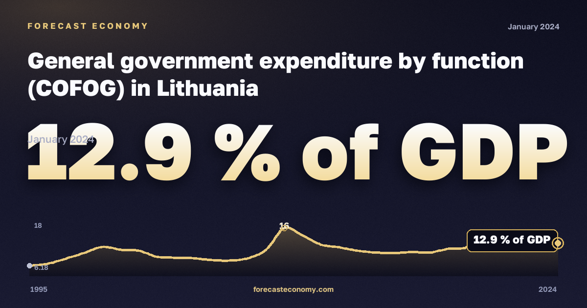 Сектор государственного управления, % ВВП, социальные пособия в Литве: график динамики 1995–2024, последнее значение 12,9 % ВВП, источник Евростат
