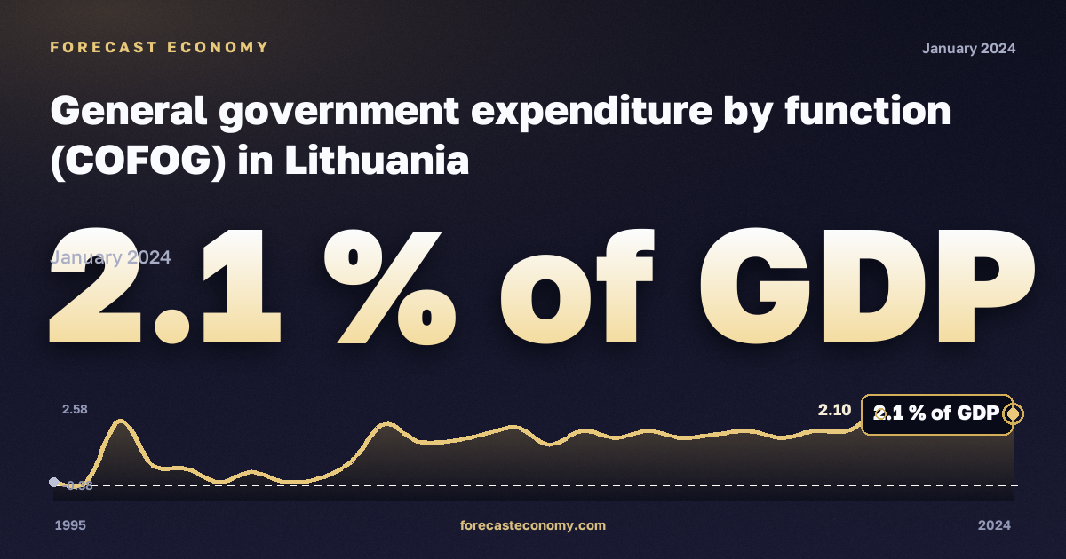 General government expenditure by function (COFOG) in Lithuania: dynamics chart 1995–2024, latest value 2.1 % of GDP, source Eurostat