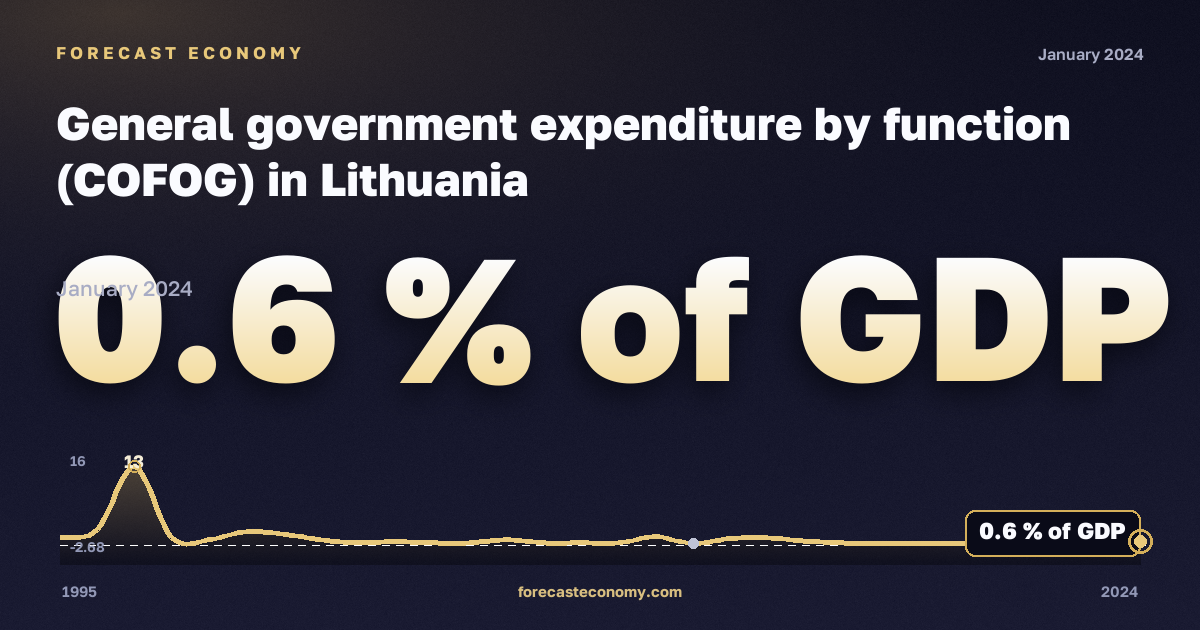 Сектор государственного управления, % ВВП, капитальные трансферты в Литве: график динамики 1995–2024, последнее значение 0,6 % ВВП, источник Евростат