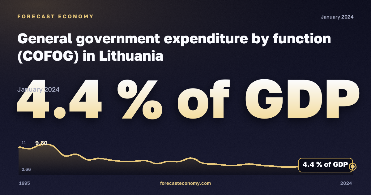 Сектор государственного управления, % ВВП, промежуточное потребление в Литве: график динамики 1995–2024, последнее значение 4,4 % ВВП, источник Евростат