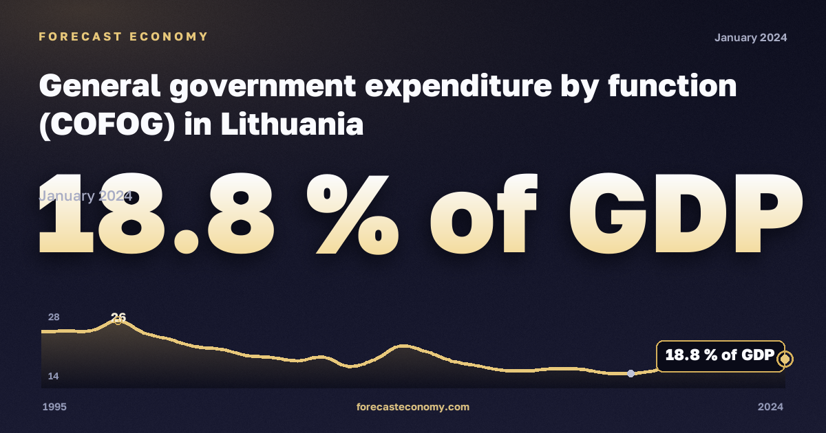 Сектор государственного управления, % ВВП, расходы на конечное потребление в Литве: график динамики 1995–2024, последнее значение 18,8 % ВВП, источник Евростат