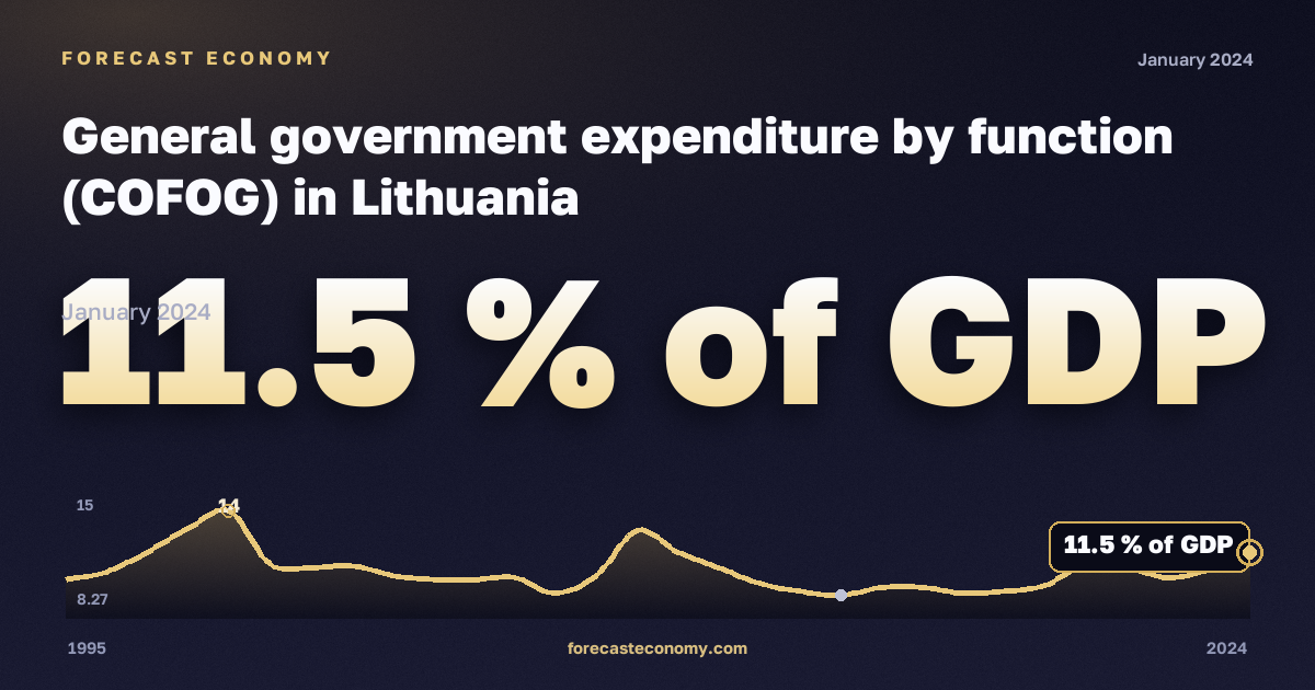 Сектор государственного управления, % ВВП, расходы домашних хозяйств на конечное потребление в Литве: график динамики 1995–2024, последнее значение 11,5 % ВВП, источник Евростат