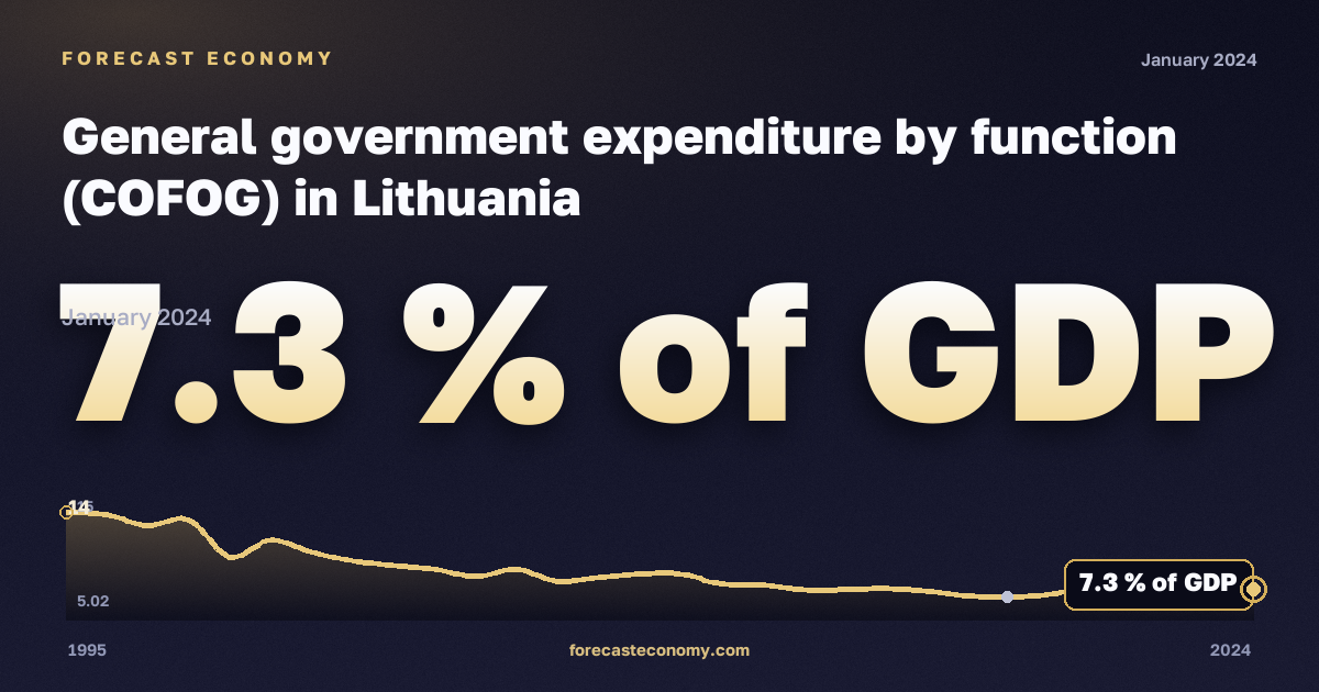 Сектор государственного управления, % ВВП, расходы госуправления на конечное потребление в Литве: график динамики 1995–2024, последнее значение 7,3 % ВВП, источник Евростат