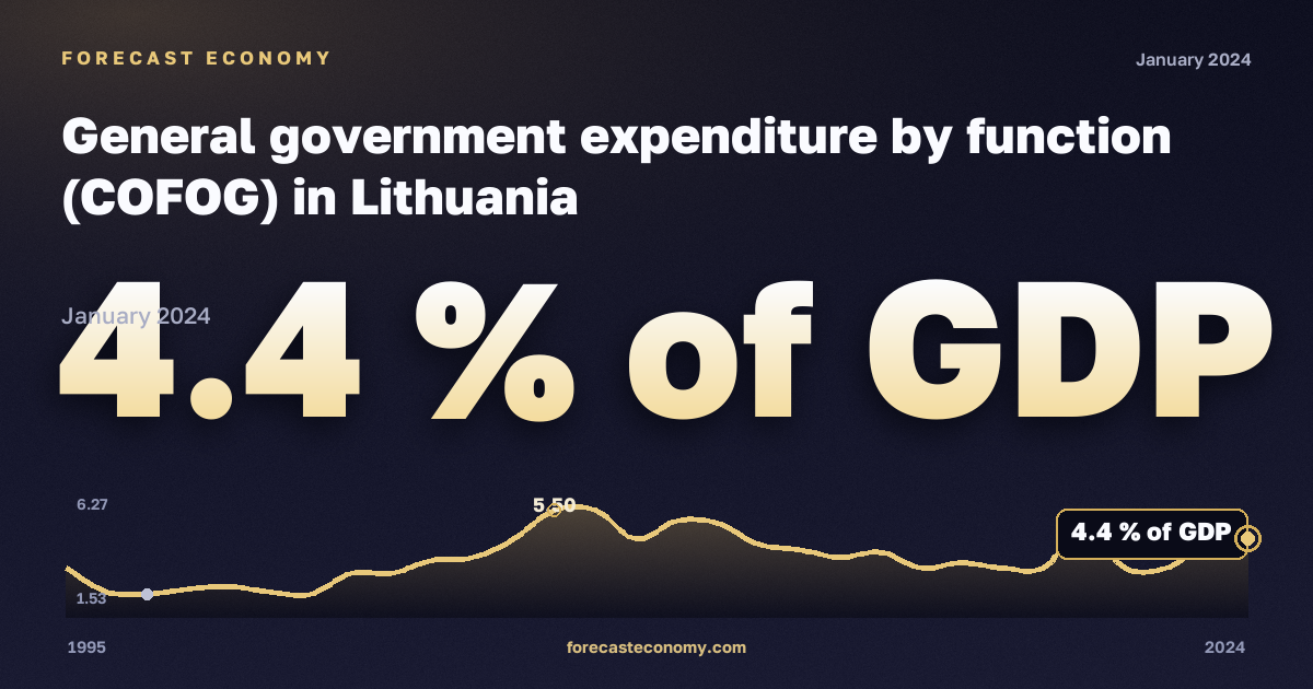General government expenditure by function (COFOG) in Lithuania: dynamics chart 1995–2024, latest value 4.4 % of GDP, source Eurostat