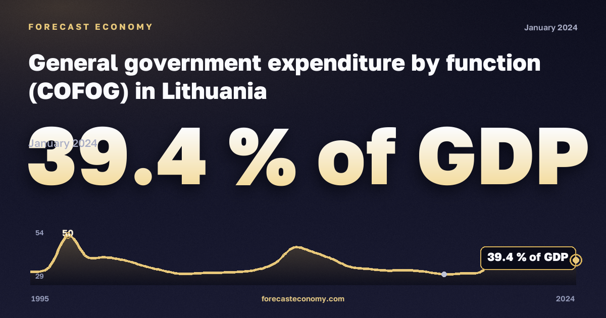 General government expenditure by function (COFOG) in Lithuania: dynamics chart 1995–2024, latest value 39.4 % of GDP, source Eurostat