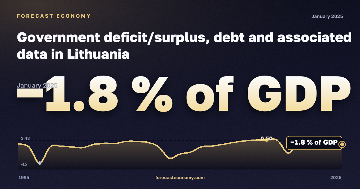 Дефицит или профицит бюджета, % ВВП, чистое кредитование / заимствование в Литве: график динамики 1995–2025, последнее значение −1,8 % ВВП, источник Евростат