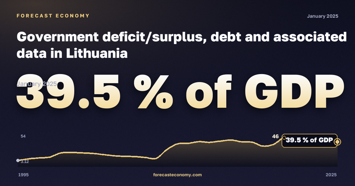 Государственный долг, % ВВП, консолидированный государственный долг в Литве: график динамики 1995–2025, последнее значение 39,5 % ВВП, источник Евростат