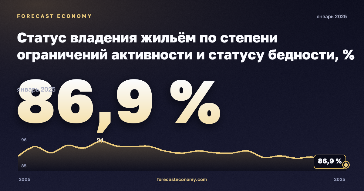 Статус владения жильём по степени ограничений активности и статусу бедности, % в Литве: график динамики 2005–2025, последнее значение 86,9 %, источник Евростат