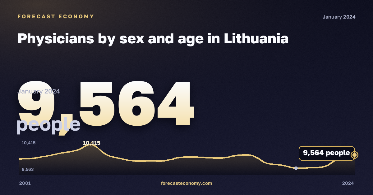 Численность врачей по полу и возрасту, человек, женщины в Литве: график динамики 2001–2024, последнее значение 9 564 человек, источник Евростат