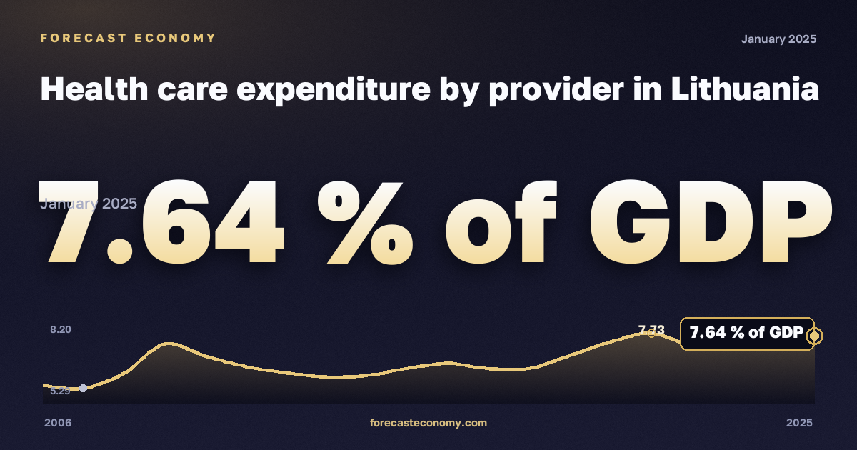 Health care expenditure by provider in Lithuania: dynamics chart 2006–2025, latest value 7.64 % of GDP, source Eurostat