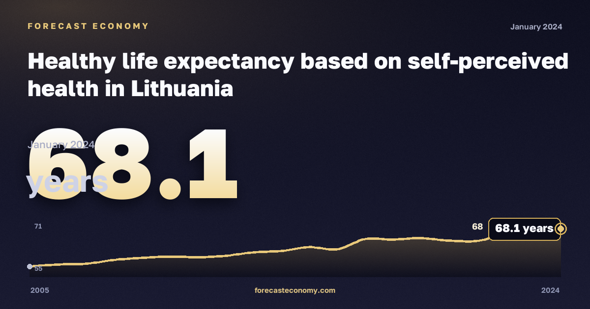 Ожидаемая продолжительность здоровой жизни по самооценке здоровья, лет, мужчины в Литве: график динамики 2005–2024, последнее значение 68,1 лет, источник Евростат