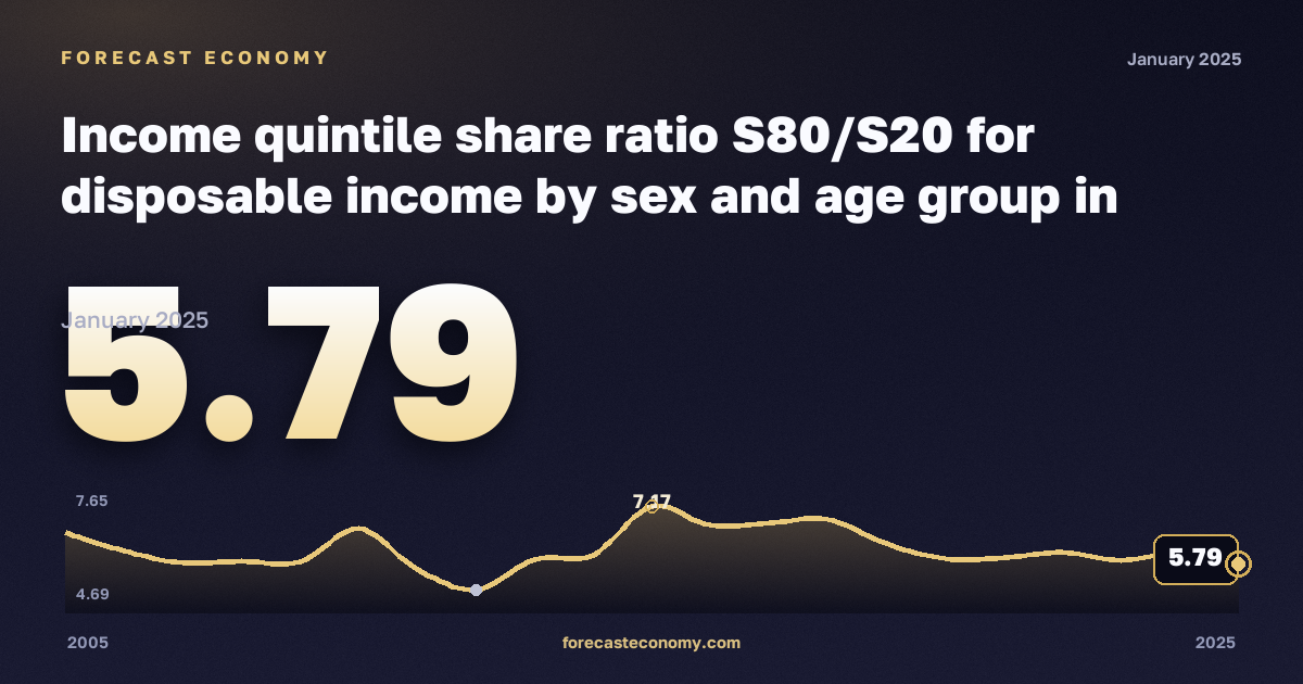 Income quintile share ratio S80/S20 for disposable income by sex and age group in Lithuania: dynamics chart 2005–2025, latest value 5.79, source Eurostat