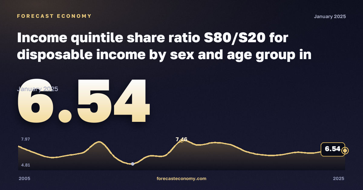 Income quintile share ratio S80/S20 for disposable income by sex and age group in Lithuania: dynamics chart 2005–2025, latest value 6.54, source Eurostat