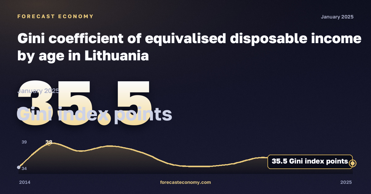Коэффициент Джини, пунктов индекса Джини в Литве: график динамики 2014–2025, последнее значение 35,5 пунктов индекса Джини, источник Евростат