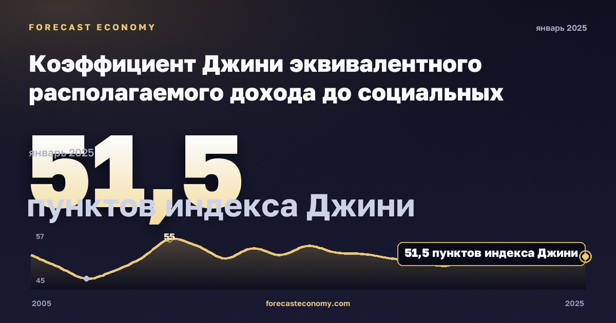 Коэффициент Джини эквивалентного располагаемого дохода до социальных трансфертов с учётом пенсий, пунктов индекса Джини в Литве: график динамики 2005–2025, последнее значение 51,5 пунктов индекса Джини, источник Евростат