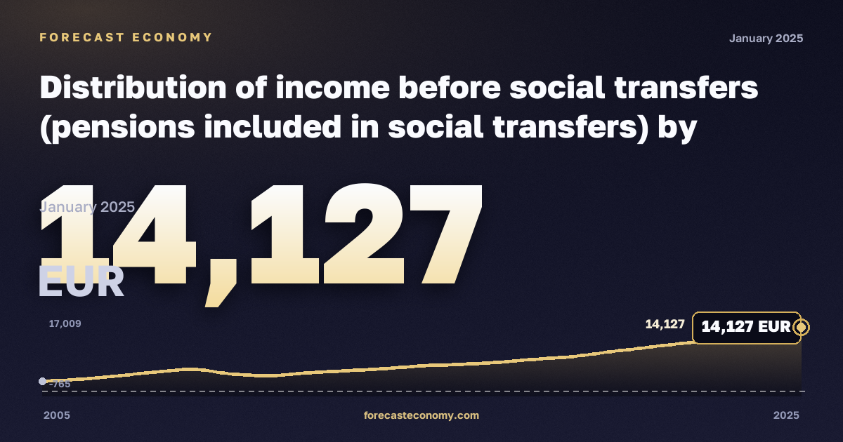 Distribution of income before social transfers (pensions included in social transfers) by household composition in Lithuania: dynamics chart 2005–2025, latest value 14,127 евро, source Eurostat