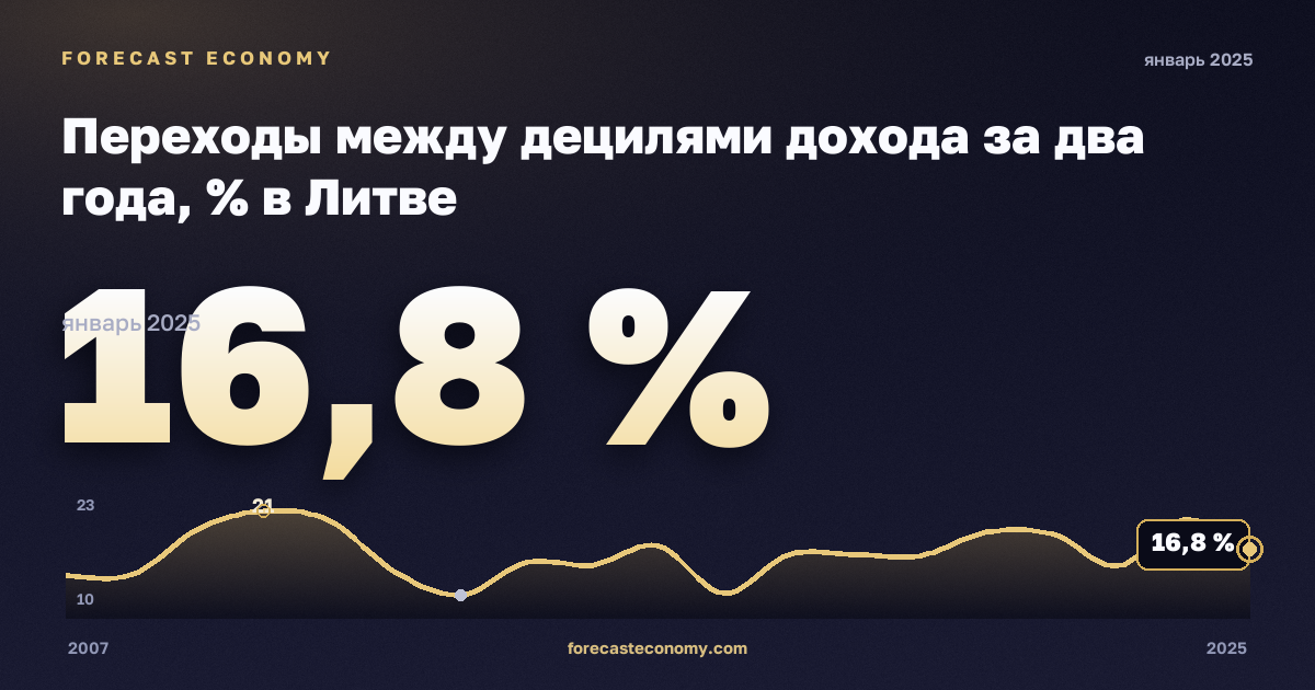 Переходы между децилями дохода за два года, % в Литве: график динамики 2007–2025, последнее значение 16,8 %, источник Евростат