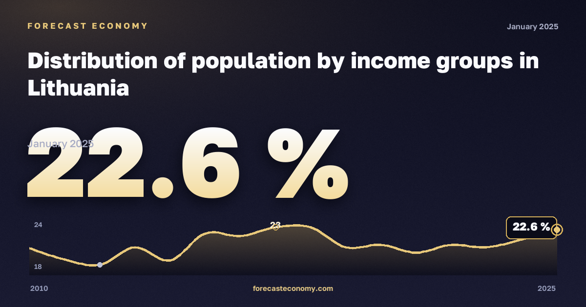 Распределение населения по группам доходов, %, медианный эквивалентный доход в Литве: график динамики 2010–2025, последнее значение 22,6 %, источник Евростат