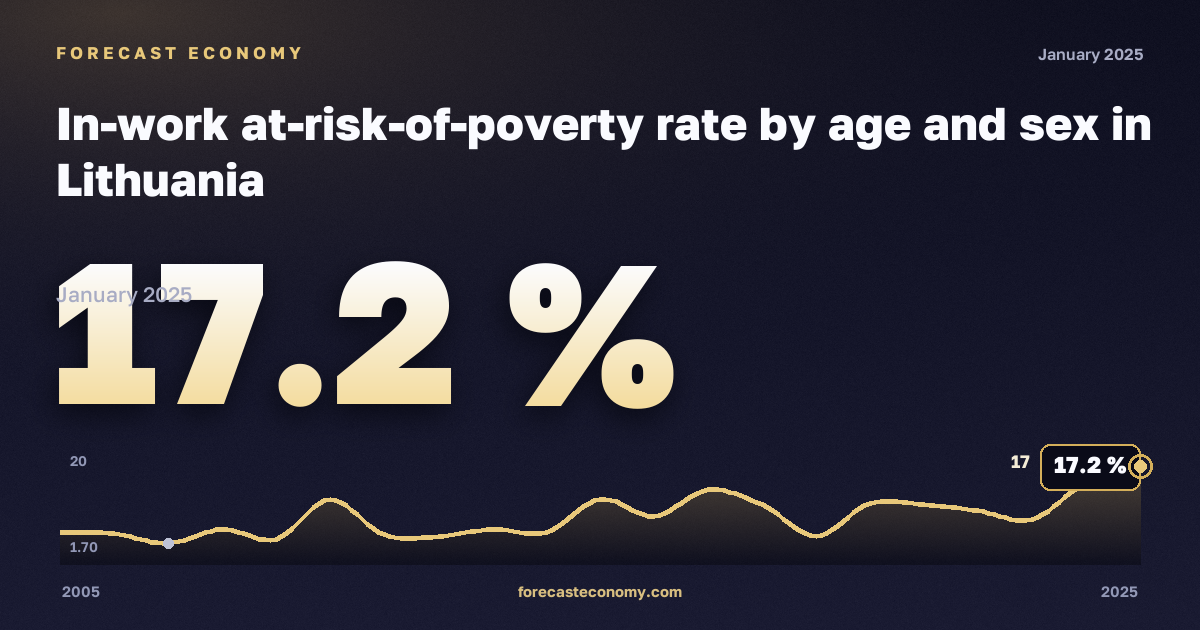 Доля работающих под риском бедности по возрасту и полу, %, 18–24 лет, занятые в Литве: график динамики 2005–2025, последнее значение 17,2 %, источник Евростат