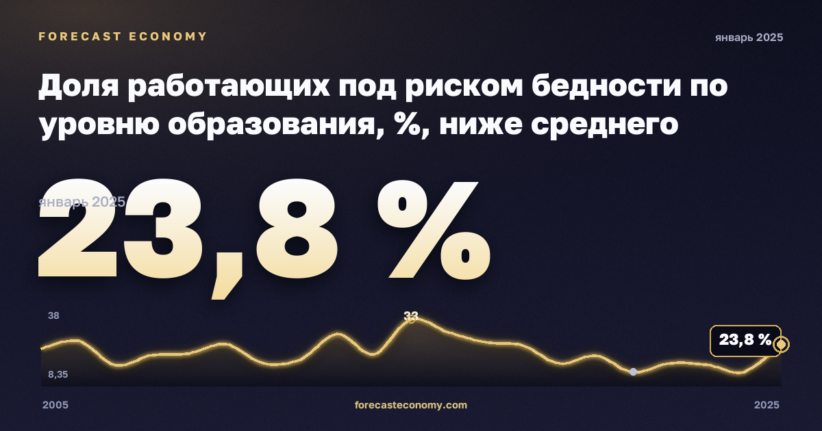 Доля работающих под риском бедности по уровню образования, %, ниже среднего образования в Литве: график динамики 2005–2025, последнее значение 23,8 %, источник Евростат