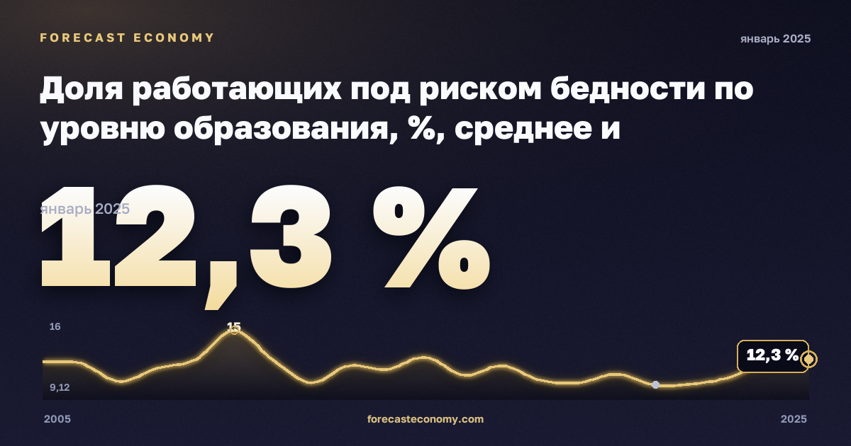 Доля работающих под риском бедности по уровню образования, %, среднее и послесреднее образование в Литве: график динамики 2005–2025, последнее значение 12,3 %, источник Евростат