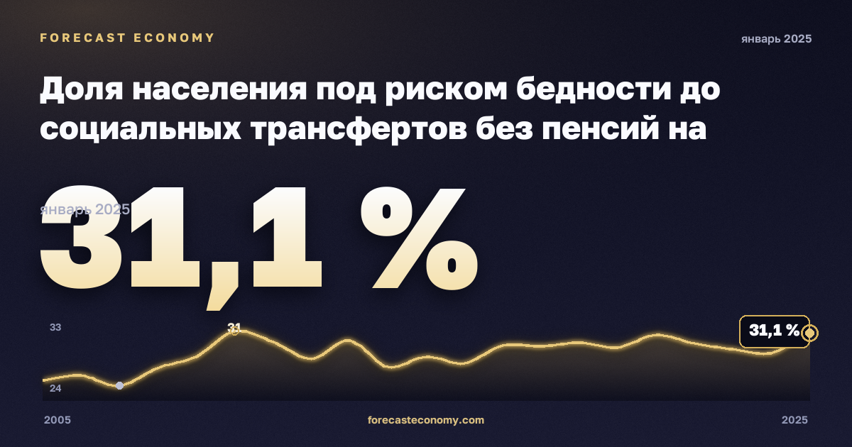 At-risk-of-poverty rate before social transfers (pensions excluded from social transfers) by NUTS 2 region in Lithuania: dynamics chart 2005–2025, latest value 31.1 %, source Eurostat