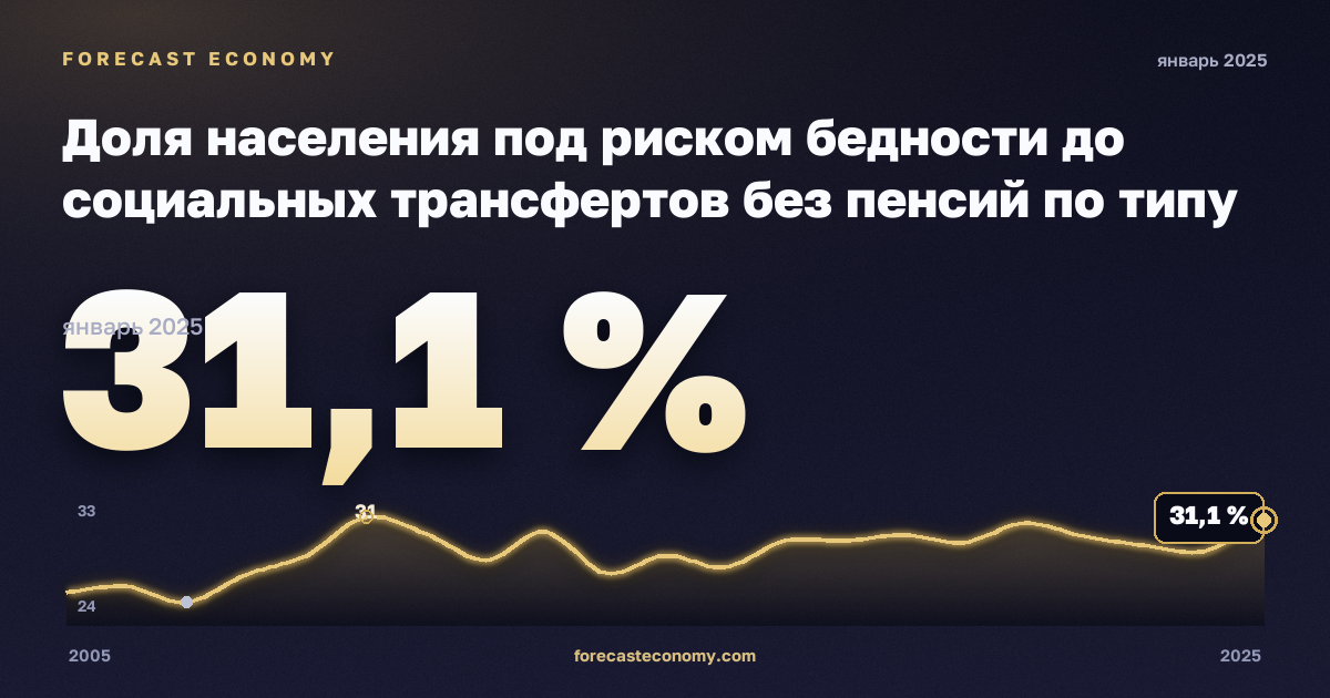 Доля населения под риском бедности до социальных трансфертов без пенсий по типу домохозяйства, % в Литве: график динамики 2005–2025, последнее значение 31,1 %, источник Евростат