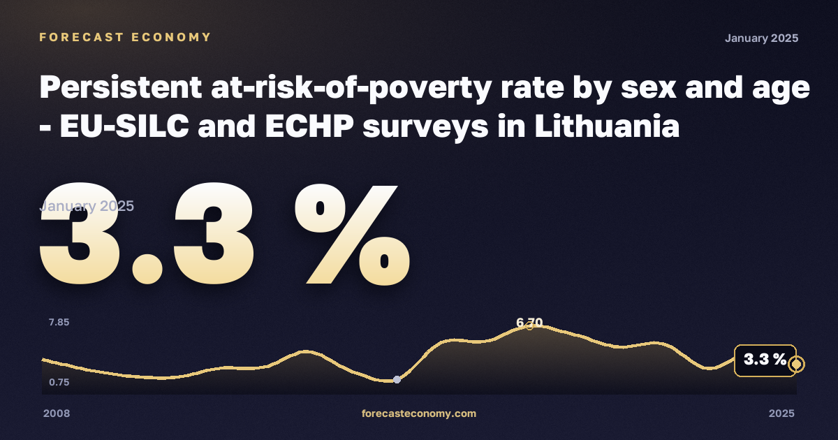 Устойчивая доля населения под риском бедности по полу и возрасту, %, медианный эквивалентный доход в Литве: график динамики 2008–2025, последнее значение 3,3 %, источник Евростат
