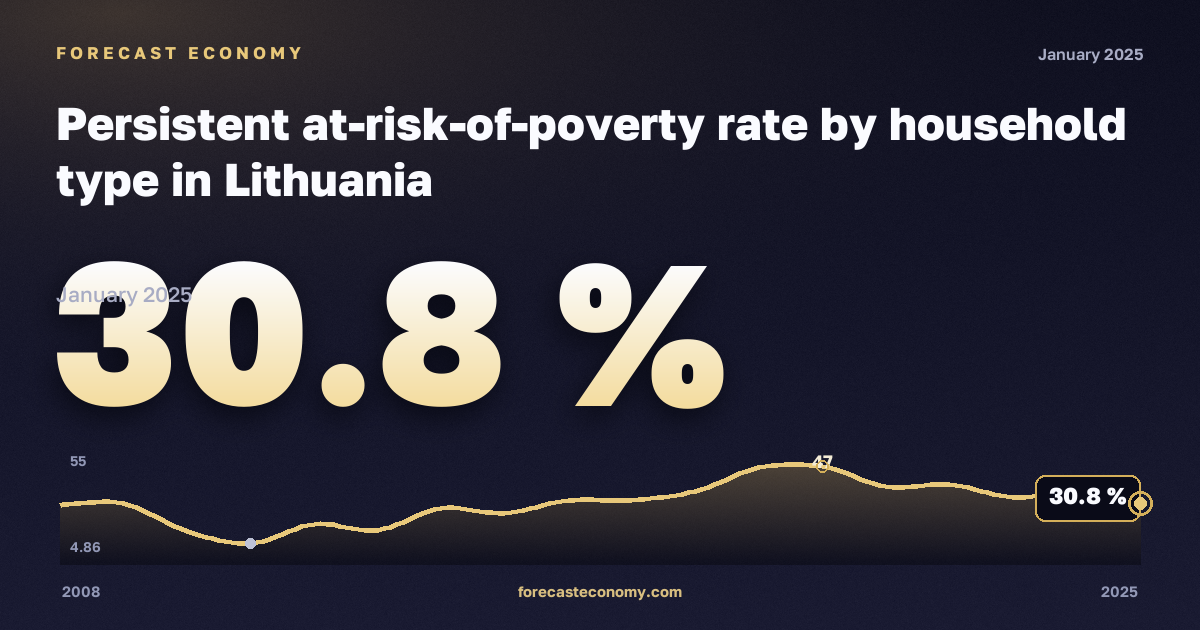 Доля населения с устойчивым риском бедности по типу домохозяйства, %, один взрослый, медианный эквивалентный доход в Литве: график динамики 2008–2025, последнее значение 30,8 %, источник Евростат