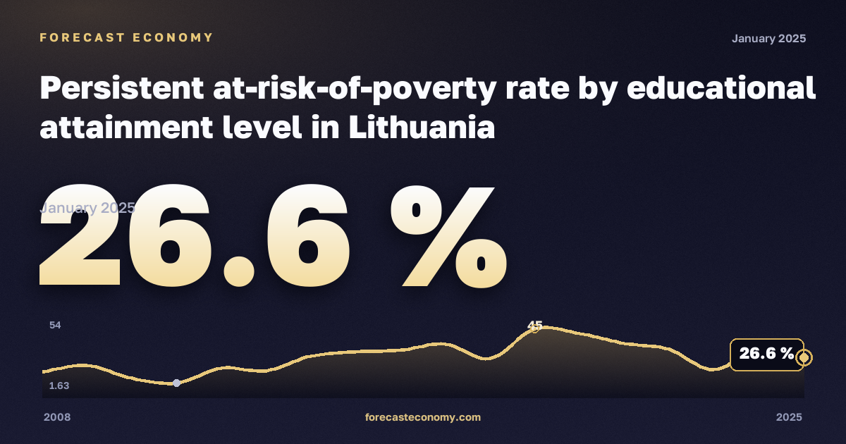Устойчивая доля населения под риском бедности по уровню образования, %, ниже среднего образования, медианный эквивалентный доход в Литве: график динамики 2008–2025, последнее значение 26,6 %, источник Евростат