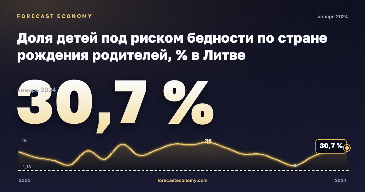 Доля детей под риском бедности по стране рождения родителей, % в Литве: график динамики 2005–2024, последнее значение 30,7 %, источник Евростат