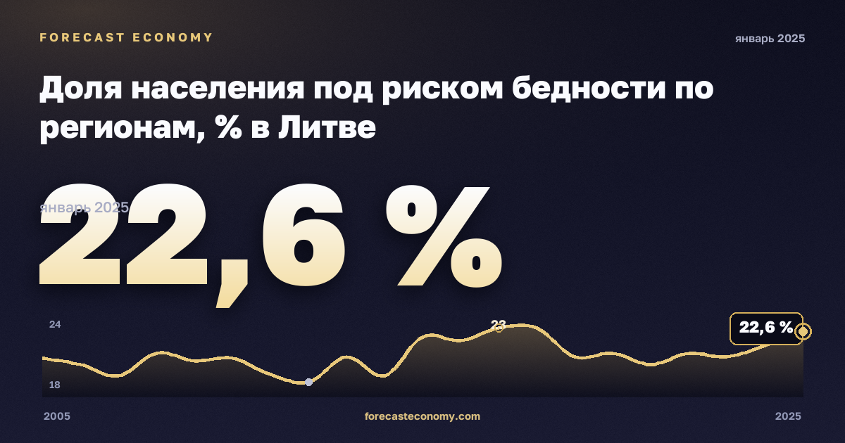 Доля населения под риском бедности по регионам, % в Литве: график динамики 2005–2025, последнее значение 22,6 %, источник Евростат