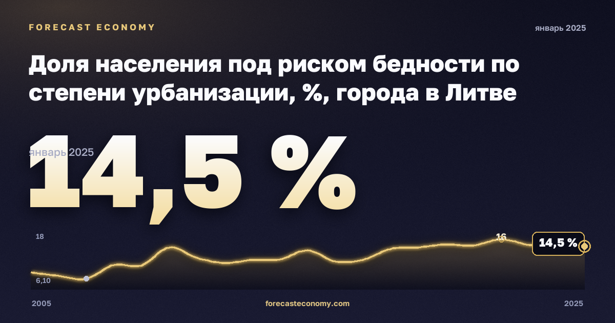 At-risk-of-poverty rate by degree of urbanisation in Lithuania: dynamics chart 2005–2025, latest value 14.5 %, source Eurostat