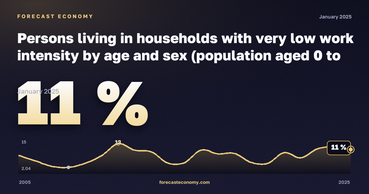 Доля населения в домохозяйствах с низкой интенсивностью труда, %, 15–24 лет в Литве: график динамики 2005–2025, последнее значение 11 %, источник Евростат