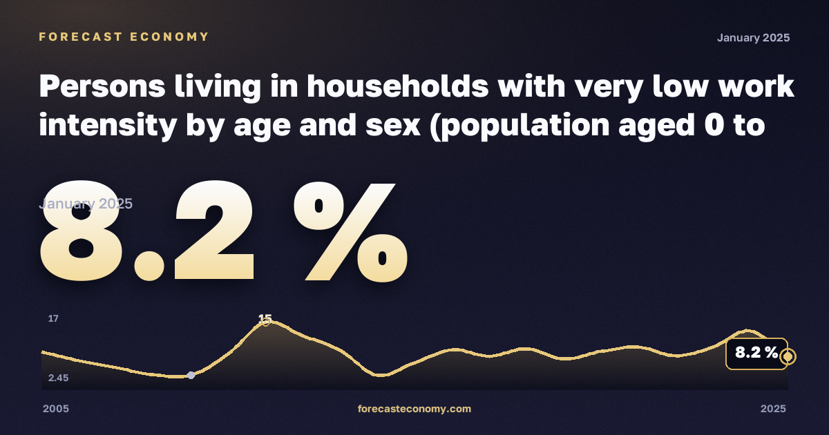 Доля населения в домохозяйствах с низкой интенсивностью труда, %, 16–19 лет в Литве: график динамики 2005–2025, последнее значение 8,2 %, источник Евростат