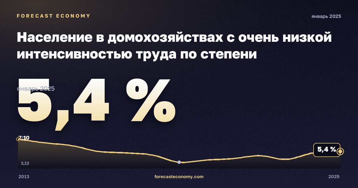 Население в домохозяйствах с очень низкой интенсивностью труда по степени урбанизации, %, города в Литве: график динамики 2013–2025, последнее значение 5,4 %, источник Евростат