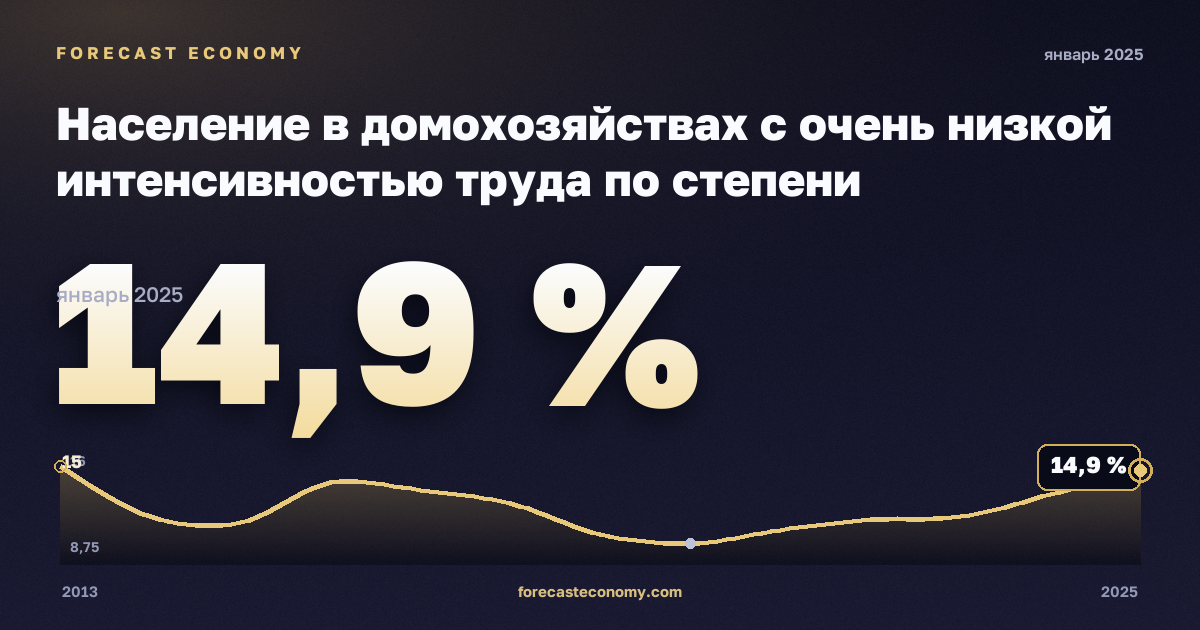 Население в домохозяйствах с очень низкой интенсивностью труда по степени урбанизации, %, сельская местность в Литве: график динамики 2013–2025, последнее значение 14,9 %, источник Евростат