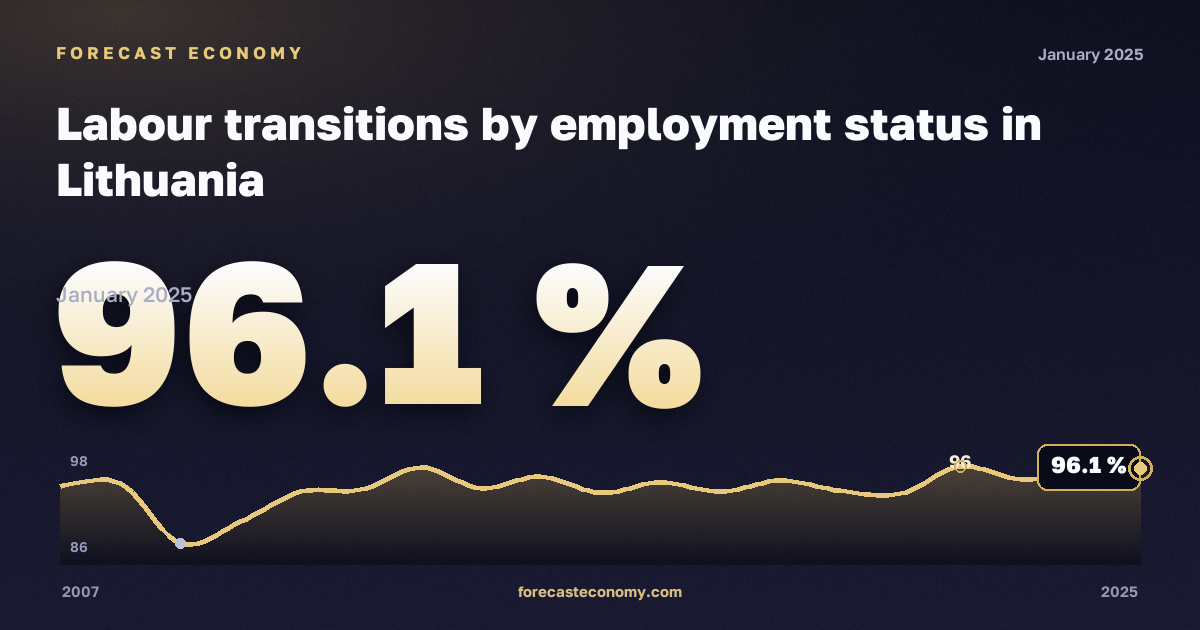 Переходы на рынке труда по статусу занятости, %, мужчины, занятые в Литве: график динамики 2007–2025, последнее значение 96,1 %, источник Евростат